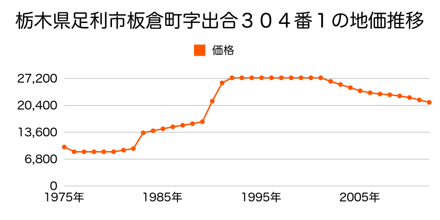 栃木県足利市板倉町字中ノ目７０７番４の地価推移のグラフ