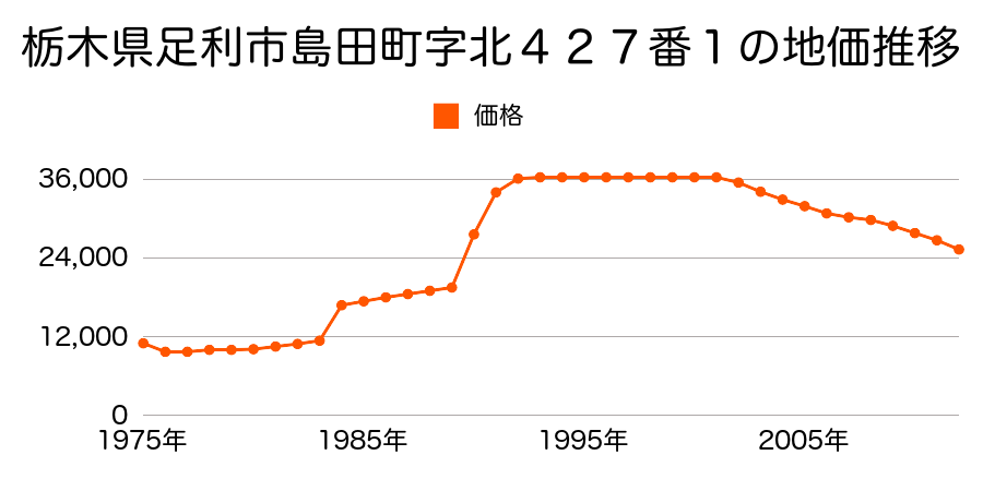 栃木県足利市島田町字本屋敷８５８番１０の地価推移のグラフ