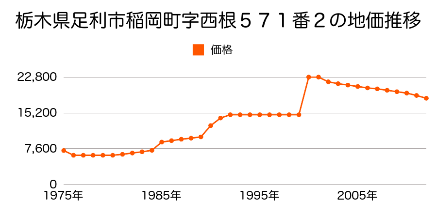 栃木県足利市稲岡町字田中６８番１の地価推移のグラフ