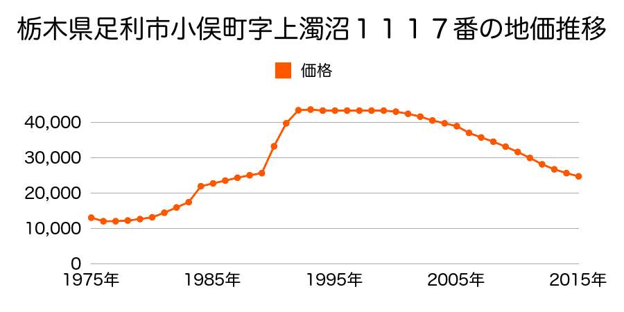 栃木県足利市小俣町字白髭１０２４番２の地価推移のグラフ