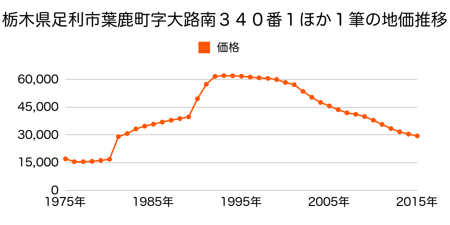 栃木県足利市葉鹿町字諏訪瀬６４番１５の地価推移のグラフ
