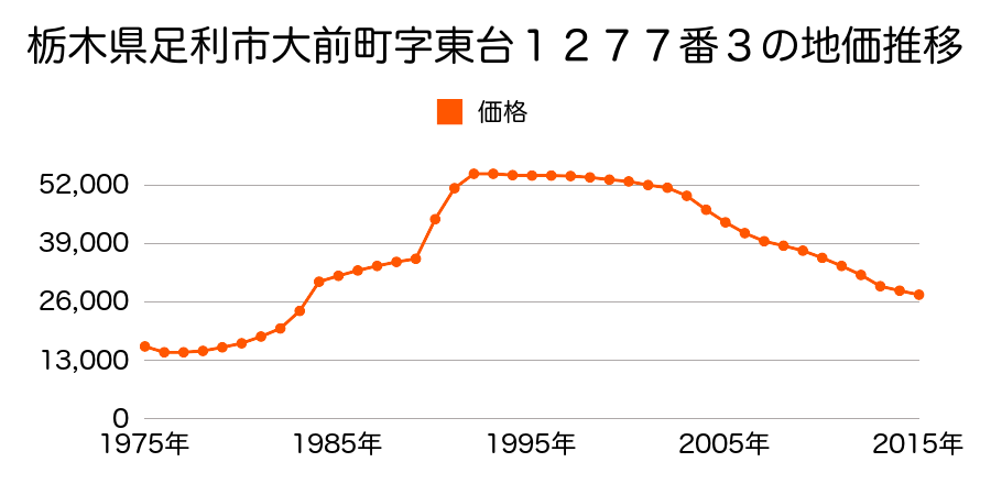 栃木県足利市大前町字西台１２９９番１４の地価推移のグラフ