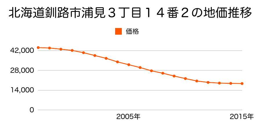 北海道釧路市浦見３丁目１４番２の地価推移のグラフ