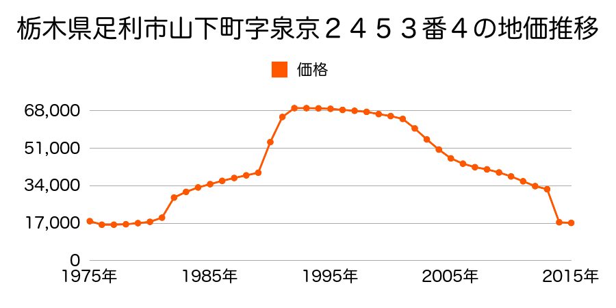栃木県足利市稲岡町字田中６８番１の地価推移のグラフ