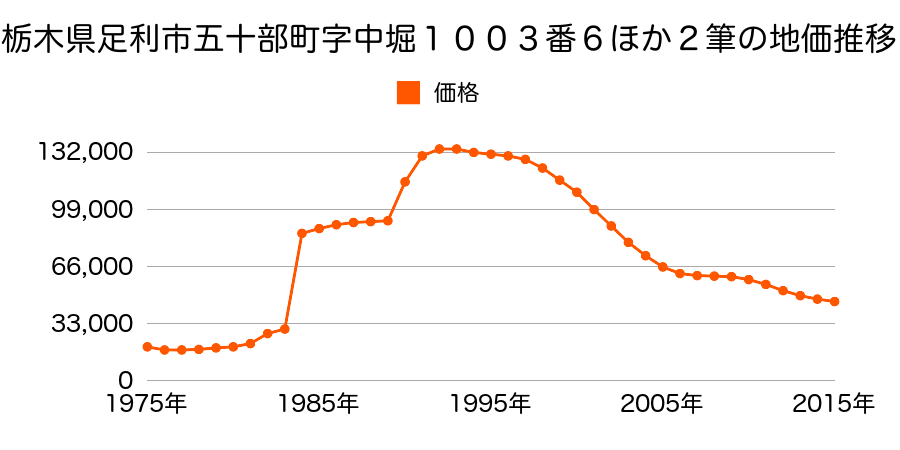 栃木県足利市柳原町８５９番１６の地価推移のグラフ