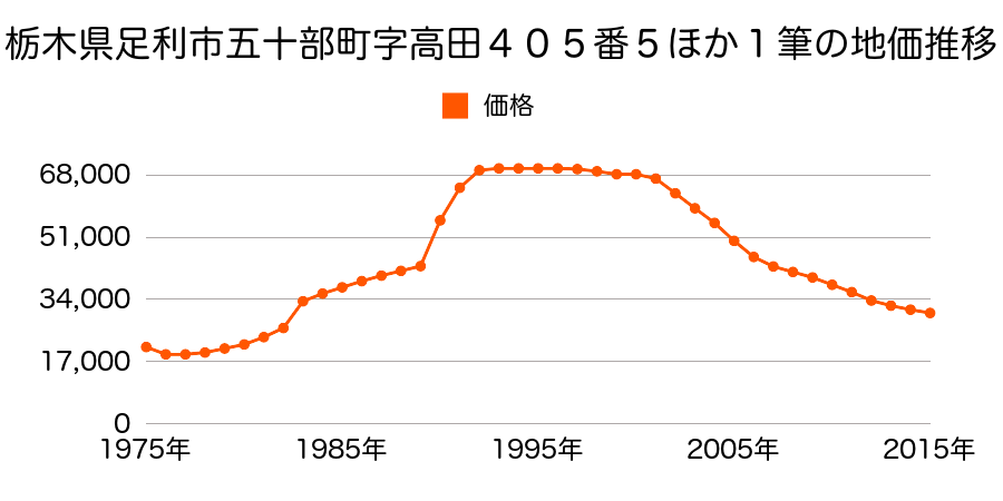 栃木県足利市五十部町字内郷８５５番８の地価推移のグラフ