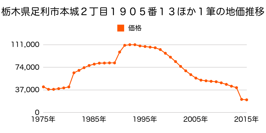 栃木県足利市梁田町字中５３５番１の地価推移のグラフ