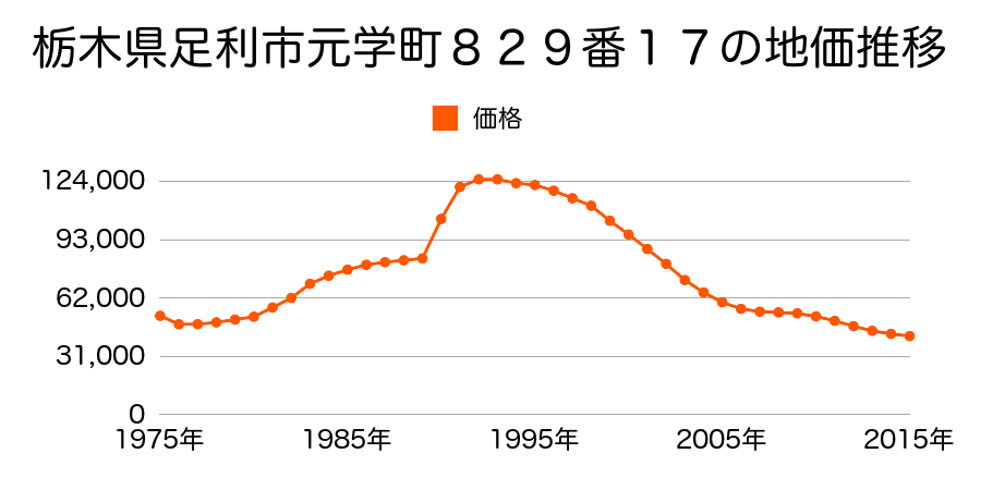栃木県足利市丸山町６９３番３８の地価推移のグラフ