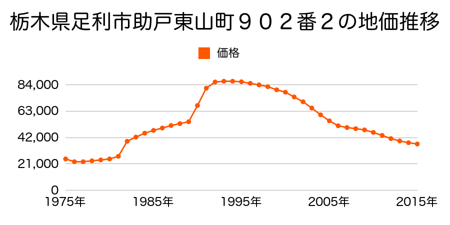 栃木県足利市弥生町６４番２の地価推移のグラフ