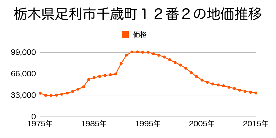 栃木県足利市寿町１４番１４の地価推移のグラフ