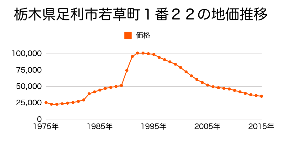 栃木県足利市江川町２丁目１７番１５の地価推移のグラフ