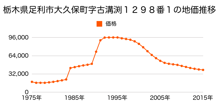 栃木県足利市朝倉町字下６１４番９の地価推移のグラフ