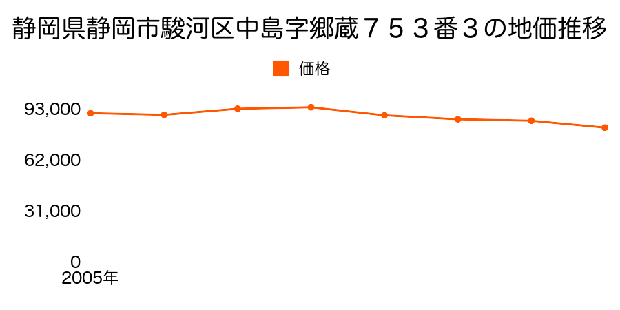 静岡県静岡市駿河区中島字郷蔵７５３番３の地価推移のグラフ