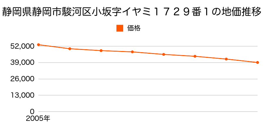 静岡県静岡市駿河区安居字汐入畑３２７番３外の地価推移のグラフ