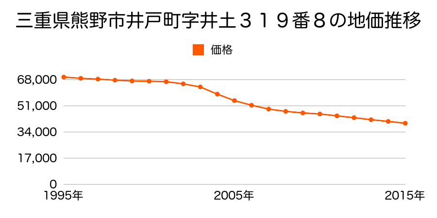 三重県熊野市井戸町字井土３１９番８の地価推移のグラフ