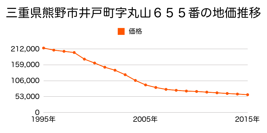 三重県熊野市井戸町字丸山６５３番１９外の地価推移のグラフ