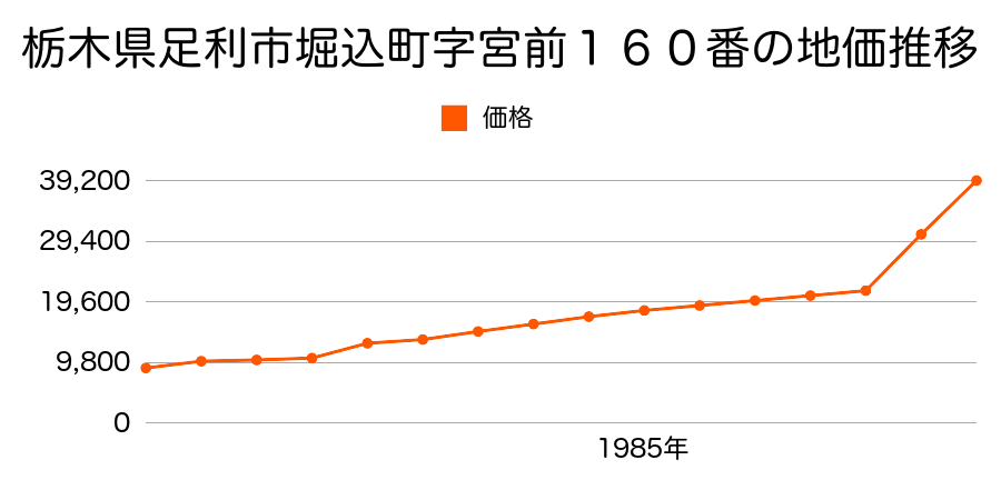 栃木県足利市上渋垂町字御邸８６番外の地価推移のグラフ