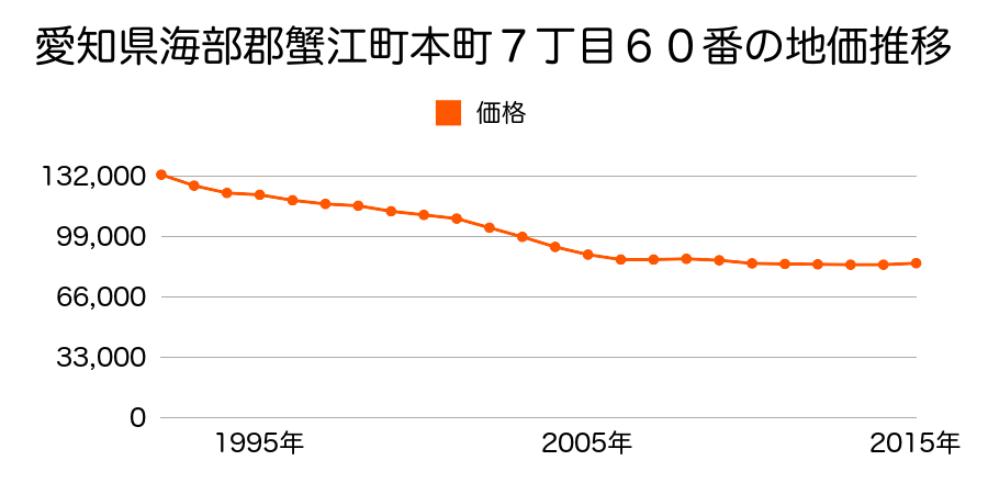 愛知県海部郡蟹江町本町７丁目６０番の地価推移のグラフ