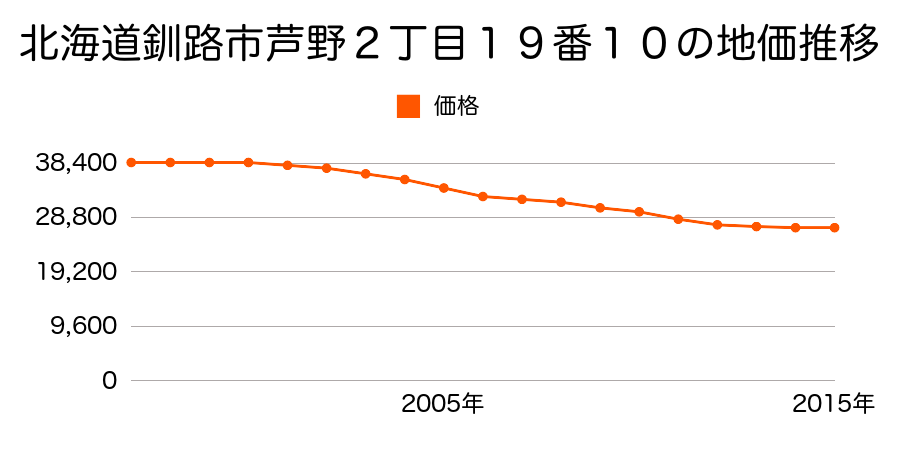 北海道釧路市芦野２丁目１９番１０の地価推移のグラフ