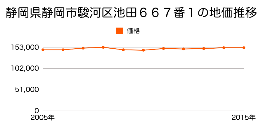 静岡県静岡市清水区清水区駿河区池田５７４番２の地価推移のグラフ