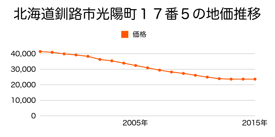 北海道釧路市光陽町１７番５の地価推移のグラフ