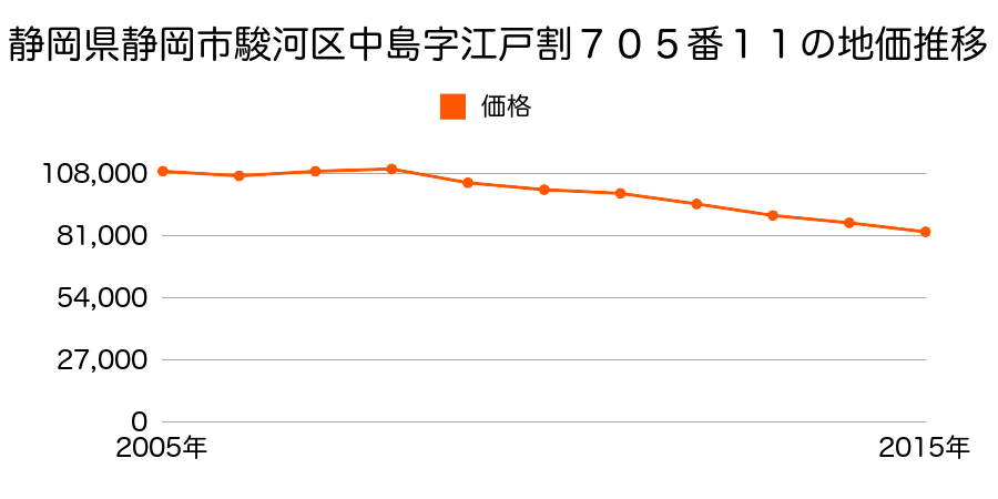 静岡県静岡市清水区清水区駿河区中島字江戸割７０５番１１の地価推移のグラフ