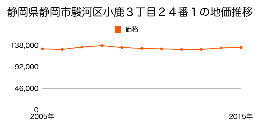 静岡県静岡市清水区清水区駿河区小鹿３丁目２４番１の地価推移のグラフ