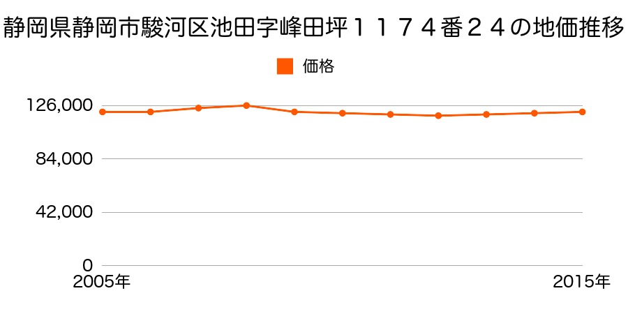 静岡県静岡市清水区清水区駿河区池田字峰田坪１１７４番２４の地価推移のグラフ