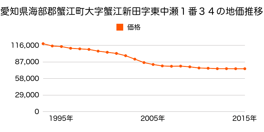 愛知県海部郡蟹江町西之森９丁目３２１番の地価推移のグラフ