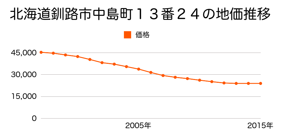 北海道釧路市中島町１３番２４の地価推移のグラフ
