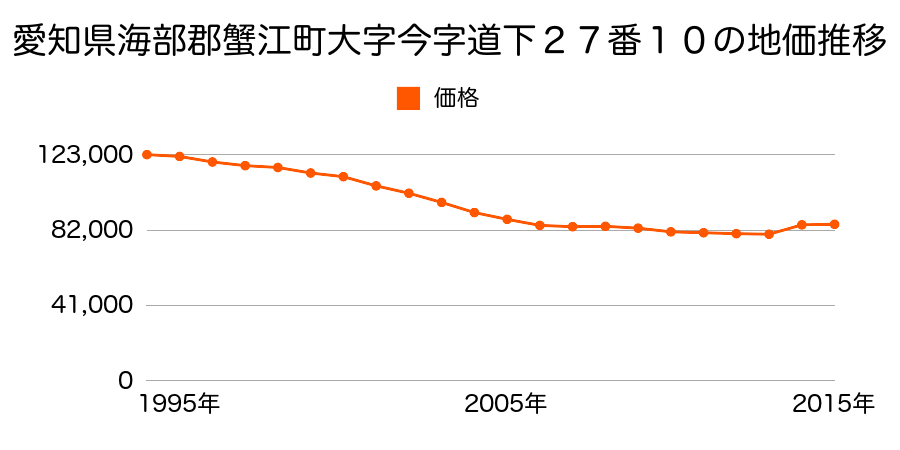 愛知県海部郡蟹江町宝１丁目１０２番の地価推移のグラフ