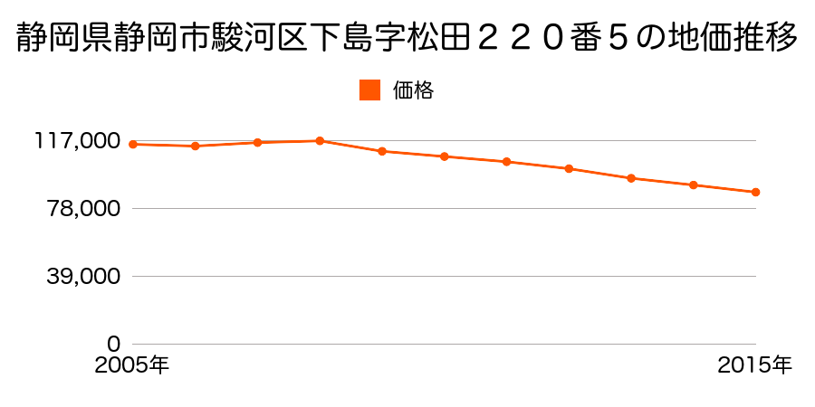 静岡県静岡市清水区清水区駿河区下島字松田２２０番５の地価推移のグラフ