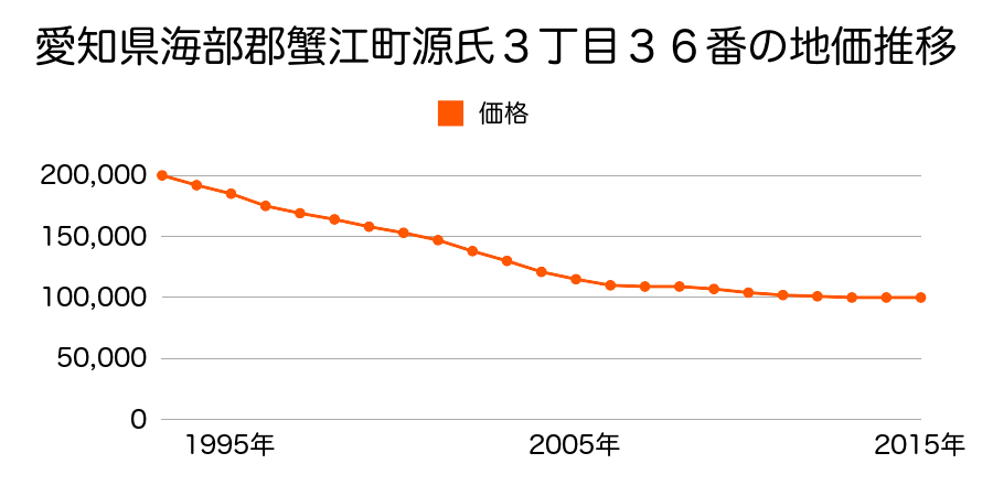 愛知県海部郡蟹江町源氏３丁目３６番外の地価推移のグラフ