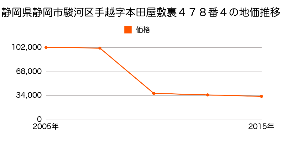 静岡県静岡市清水区清水区駿河区安居字汐入畑３２７番３外の地価推移のグラフ