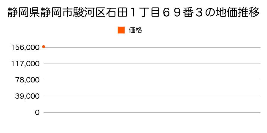 静岡県静岡市駿河区石田１丁目６９番３の地価推移のグラフ