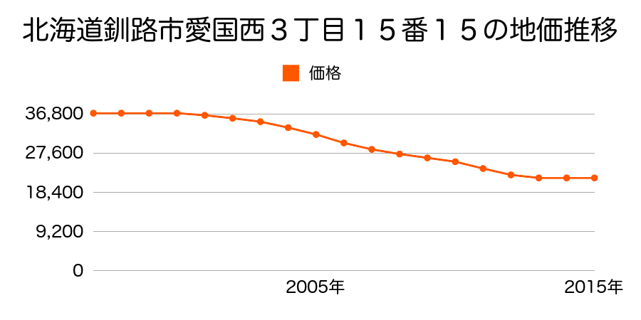 北海道釧路市愛国西３丁目１５番１５の地価推移のグラフ