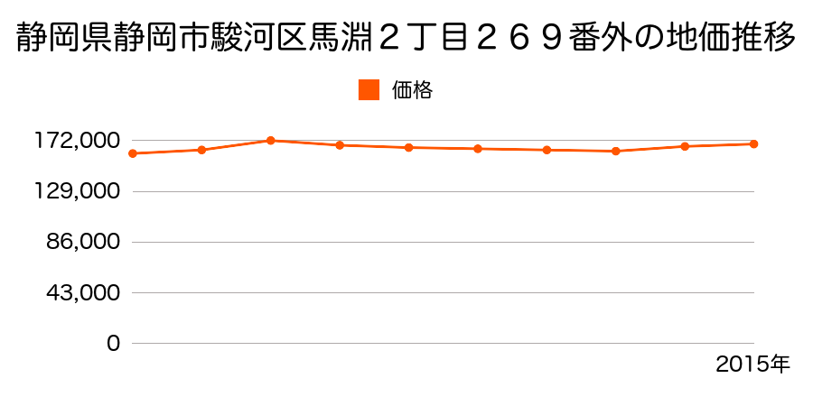 静岡県静岡市清水区清水区駿河区馬淵２丁目２６９番外の地価推移のグラフ