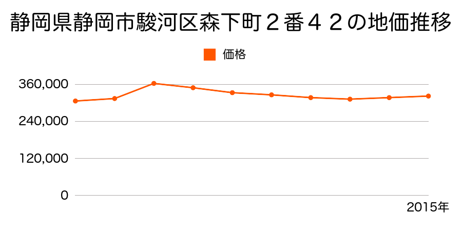 静岡県静岡市清水区清水区駿河区森下町２番４２の地価推移のグラフ