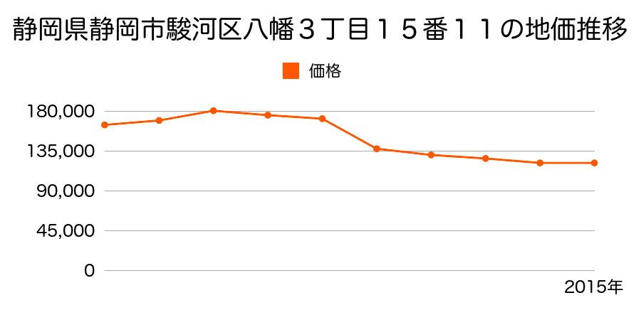 静岡県静岡市清水区清水区駿河区敷地２丁目１７８番２の地価推移のグラフ