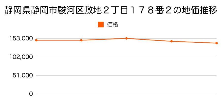静岡県静岡市駿河区敷地２丁目１７８番２の地価推移のグラフ