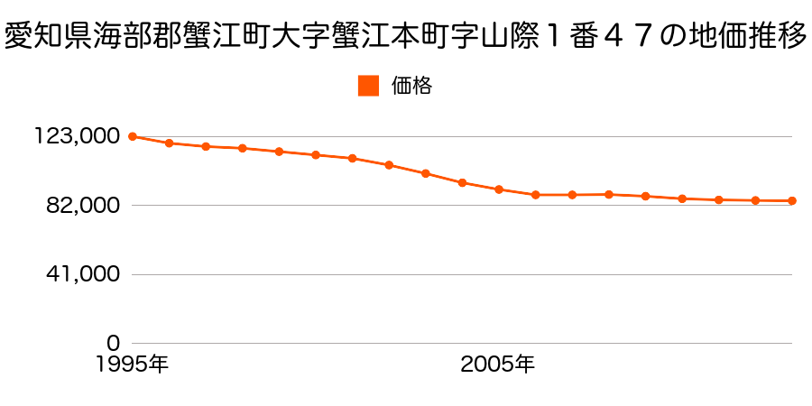 愛知県海部郡蟹江町宝１丁目１０２番の地価推移のグラフ