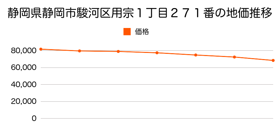 静岡県静岡市駿河区用宗１丁目２７１番の地価推移のグラフ