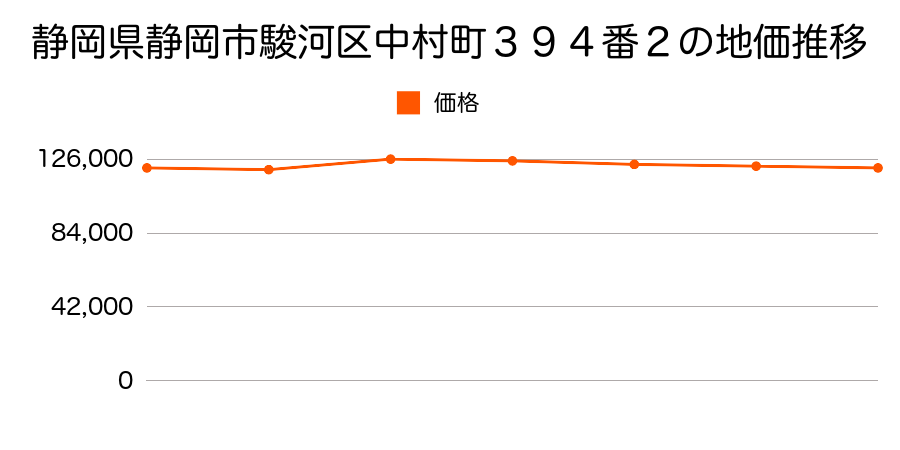 静岡県静岡市駿河区中村町３９４番２の地価推移のグラフ