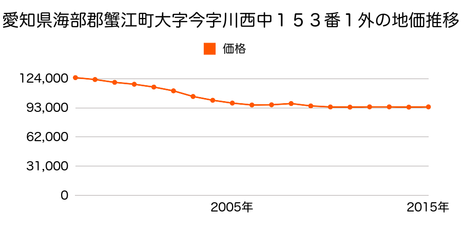 愛知県海部郡蟹江町今西２丁目２１３番の地価推移のグラフ
