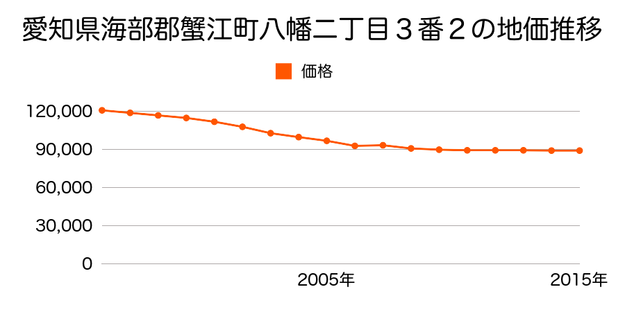 愛知県海部郡蟹江町八幡２丁目３４番２の地価推移のグラフ