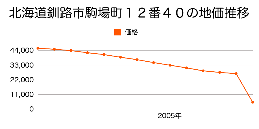 北海道釧路市北園４１番２５１５外の地価推移のグラフ