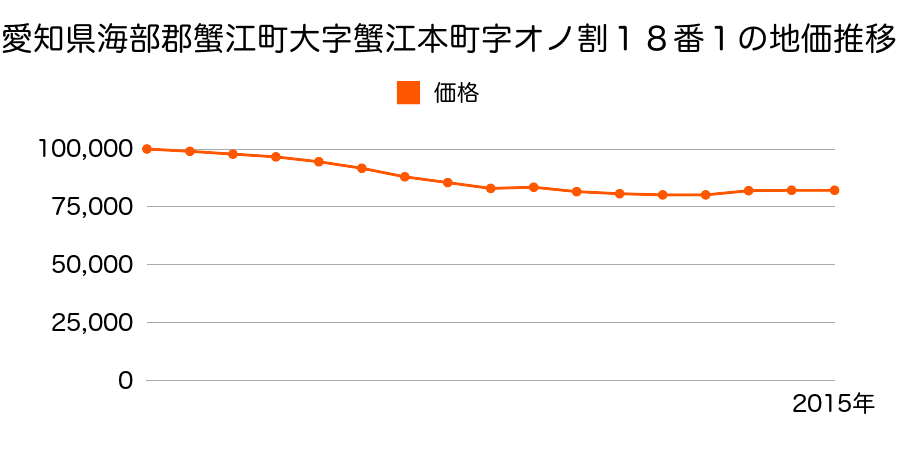愛知県海部郡蟹江町大字須成字打越２０３７番５９の地価推移のグラフ
