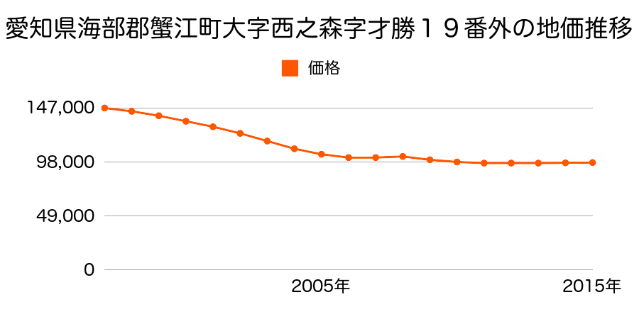 愛知県海部郡蟹江町学戸６丁目１２７番の地価推移のグラフ