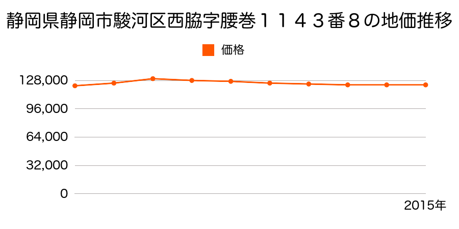 静岡県静岡市清水区清水区駿河区西脇字腰巻１１４３番８の地価推移のグラフ