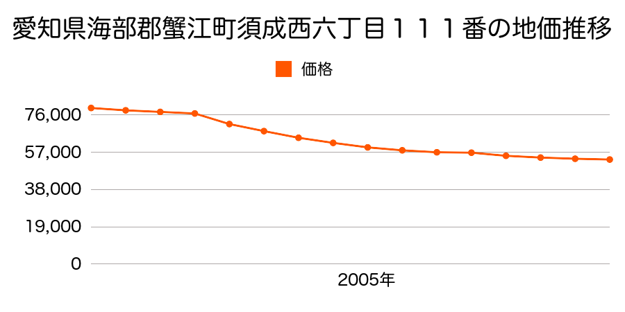 愛知県海部郡蟹江町須成西６丁目１１１番の地価推移のグラフ